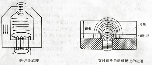 UVLED固化機(jī)紫外線(xiàn)光照UV固化磁性印刷的信息記錄與顯示原理